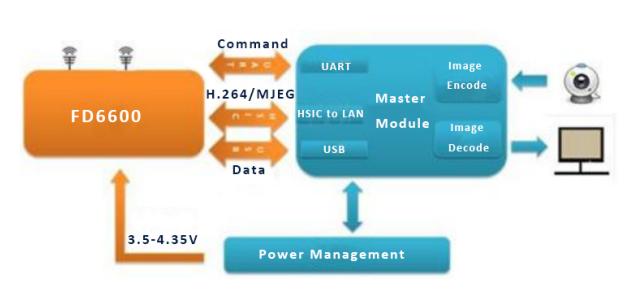 Draadloze NLOS breedbandvideodata-uitzendende PCB-module met API/AT en netwerkbeheerssoftware 1